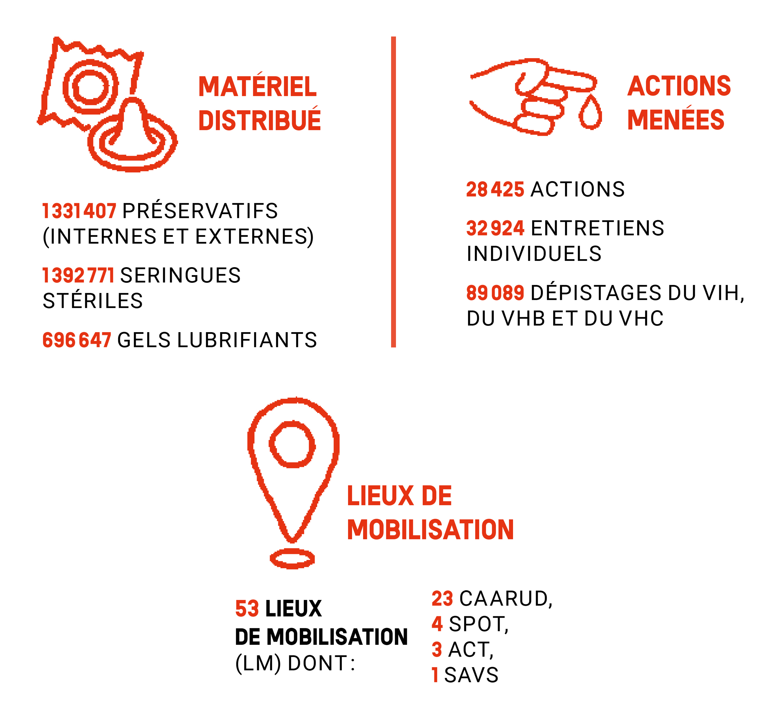 AIDES chiffres actions année 2024